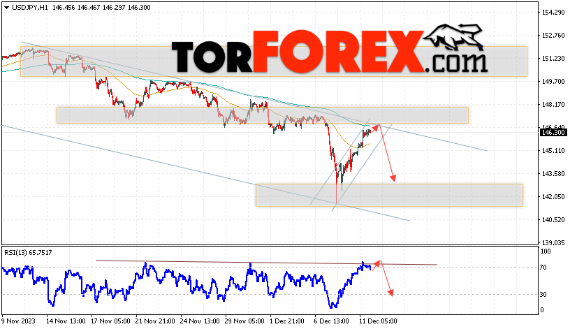 USD/JPY прогноз Доллар Иена на 12 декабря 2023