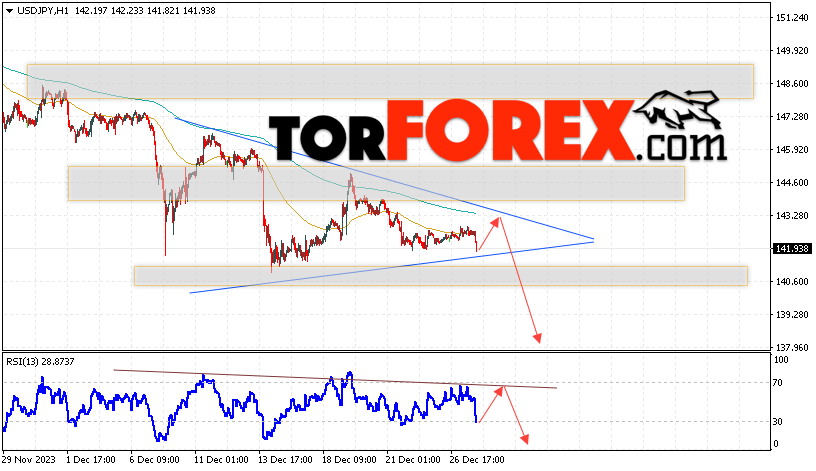 USD/JPY прогноз Доллар Иена на 28 декабря 2023