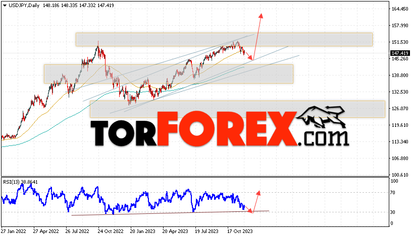 USD/JPY прогноз Доллар Иена на 4 — 8 декабря 2023