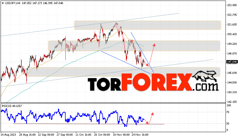 USD/JPY прогноз Доллар Иена на 6 декабря 2023