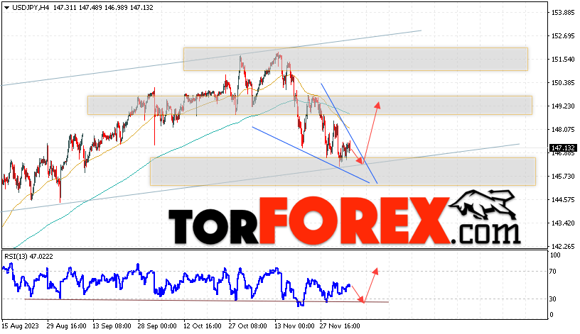 USD/JPY прогноз Доллар Иена на 7 декабря 2023