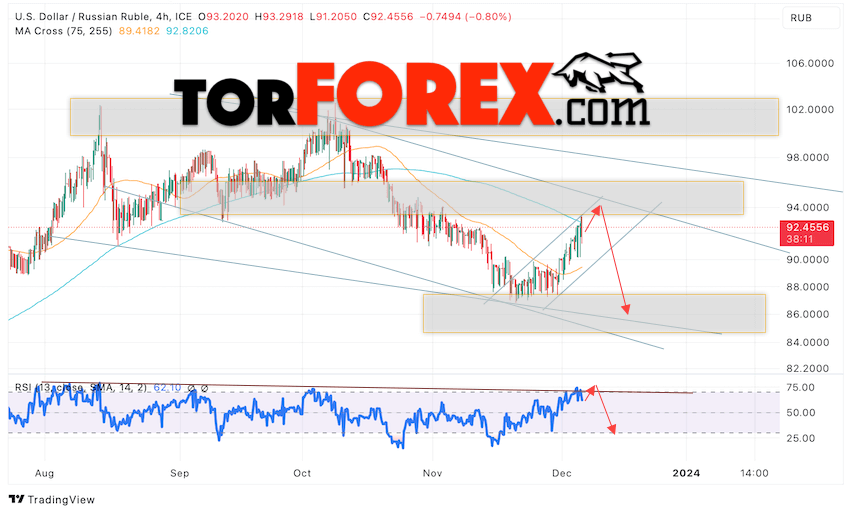 USD/RUB прогноз курса Доллара на 7 декабря 2023