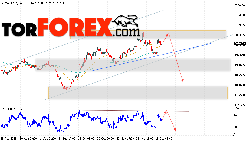 XAU/USD прогноз цен на Золото на 19 декабря 2023