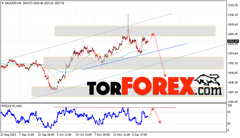 XAU/USD прогноз цен на Золото на 20 декабря 2023