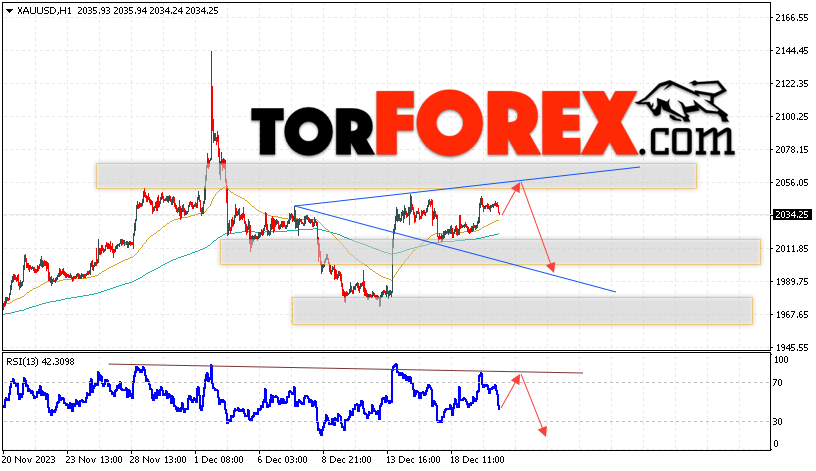 XAU/USD прогноз цен на Золото на 21 декабря 2023