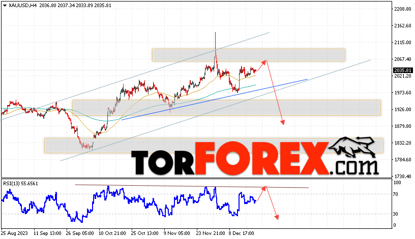 XAU/USD прогноз цен на Золото на 22 декабря 2023