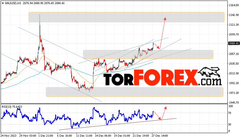 XAU/USD прогноз цен на Золото на 28 декабря 2023