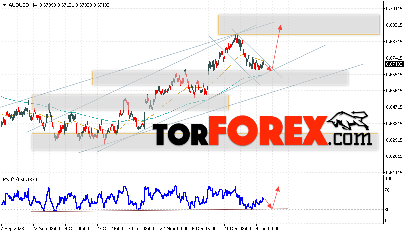 AUD/USD прогноз Форекс и аналитика на 12 января 2024