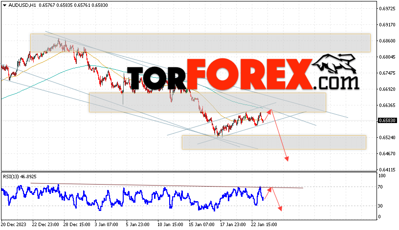 AUD/USD прогноз Форекс и аналитика на 24 января 2024