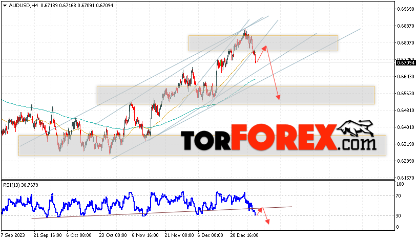 AUD/USD прогноз Форекс и аналитика на 4 января 2024