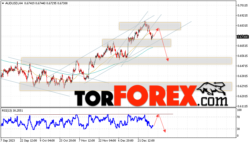 AUD/USD прогноз Форекс и аналитика на 5 января 2024