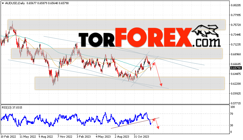 Форекс прогноз AUD/USD на 22 — 26 января 2024