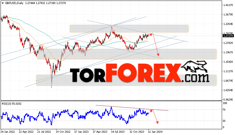 GBP/USD прогноз Форекс на 15 — 19 января 2024