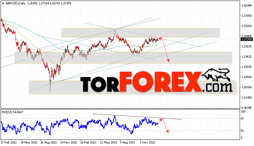 GBP/USD прогноз Форекс на 29 января — 2 февраля 2024