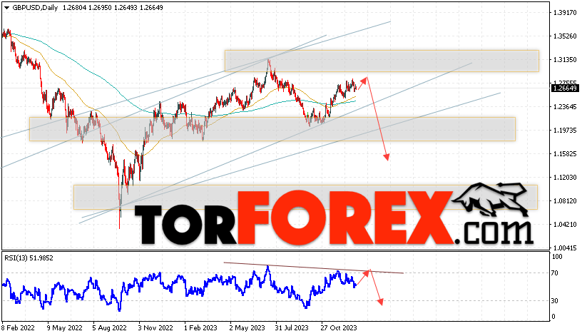 GBP/USD прогноз Форекс на 8 — 12 января 2024