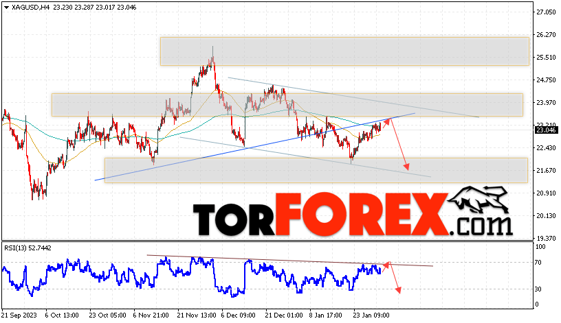 Серебро прогноз и аналитика XAG/USD на 1 февраля 2024