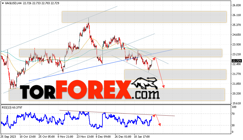 Серебро прогноз и аналитика XAG/USD на 25 января 2024