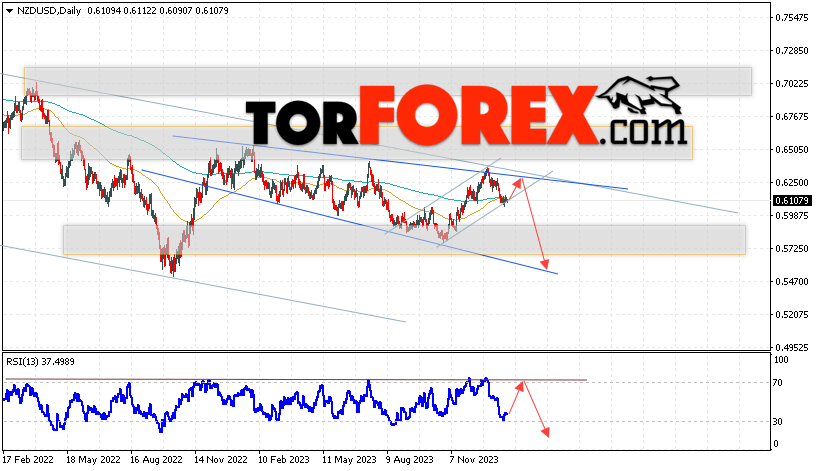 Технический анализ NZD/USD на 29 января — 2 февраля 2024