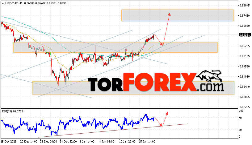 USD/CHF прогноз Доллар Франк на 18 января 2024