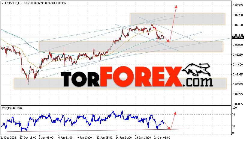 USD/CHF прогноз Доллар Франк на 26 января 2024