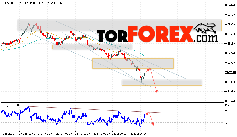 USD/CHF прогноз Доллар Франк на 3 января 2024