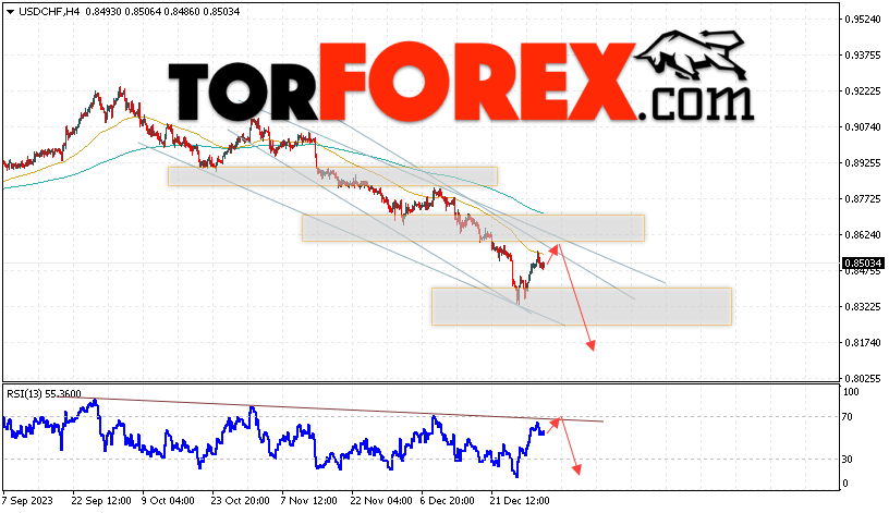 USD/CHF прогноз Доллар Франк на 5 января 2024