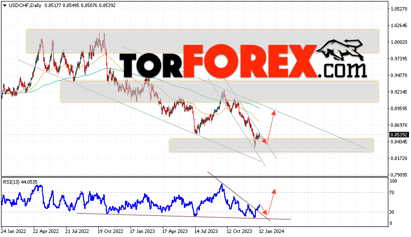 USD/CHF прогноз на неделю 15 — 19 января 2024