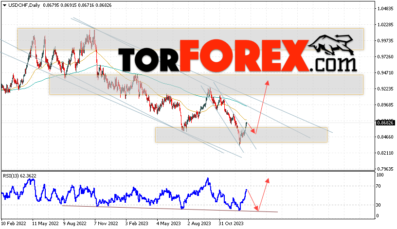 USD/CHF прогноз на неделю 22 — 26 января 2024