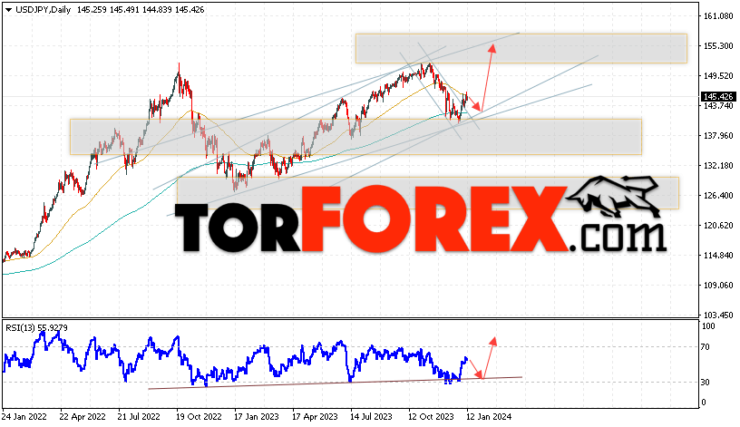 USD/JPY прогноз Доллар Иена на 15 — 19 января 2024