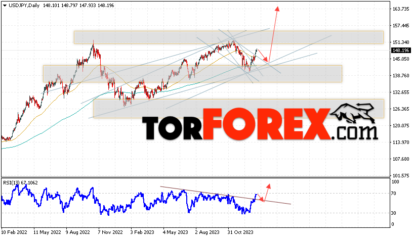 USD/JPY прогноз Доллар Иена на 22 — 26 января 2024