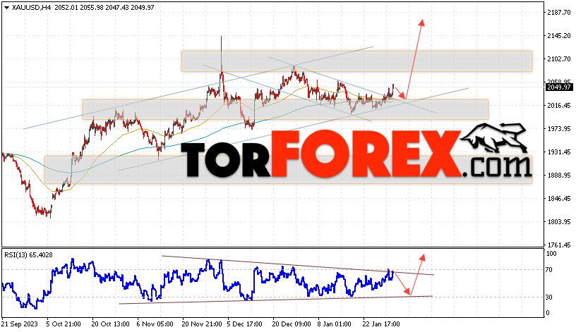 XAU/USD прогноз цен на Золото на 1 февраля 2024