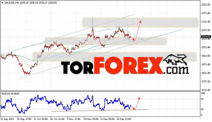 XAU/USD прогноз цен на Золото на 10 января 2024