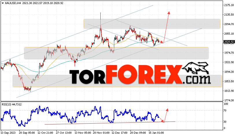 XAU/USD прогноз цен на Золото на 23 января 2024