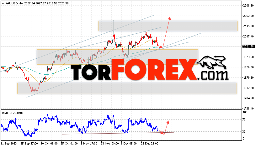 XAU/USD прогноз цен на Золото на 9 января 2024