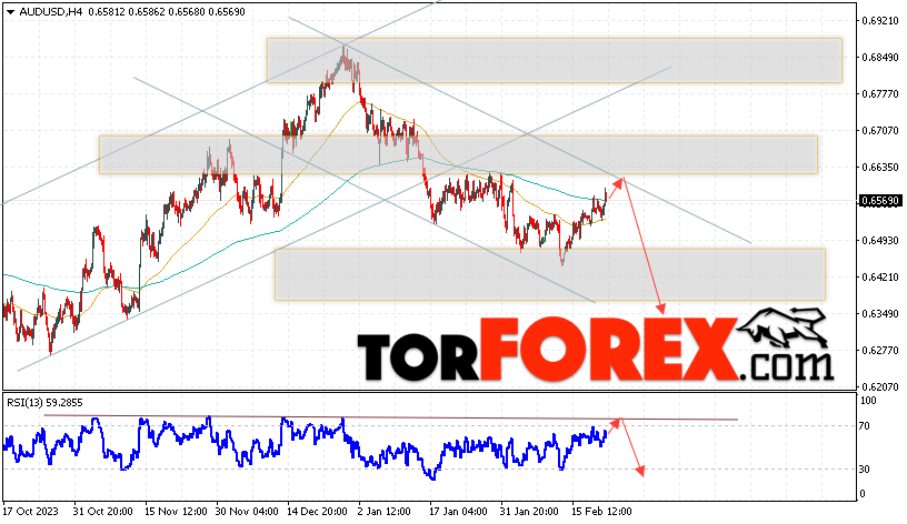 AUD/USD прогноз Форекс и аналитика на 23 февраля 2024