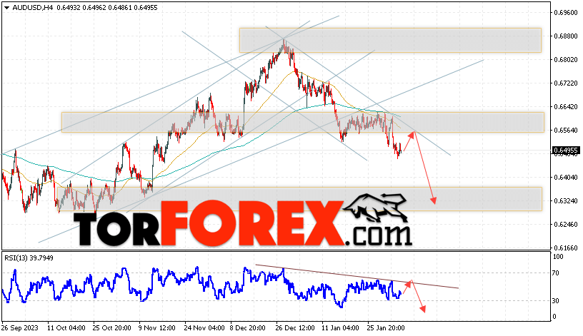 AUD/USD прогноз Форекс и аналитика на 7 февраля 2024