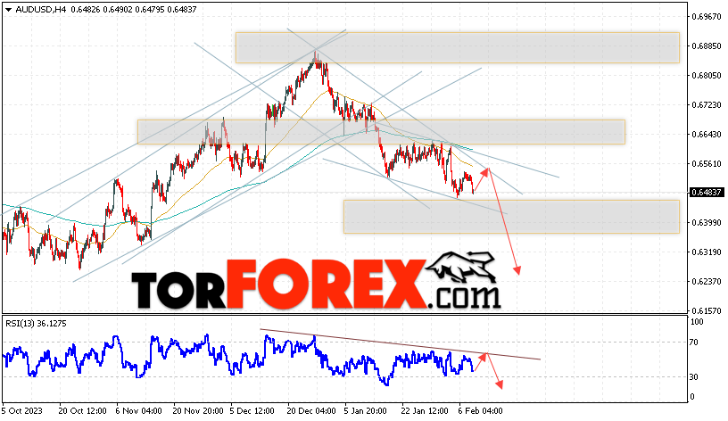 AUD/USD прогноз Форекс и аналитика на 9 февраля 2024