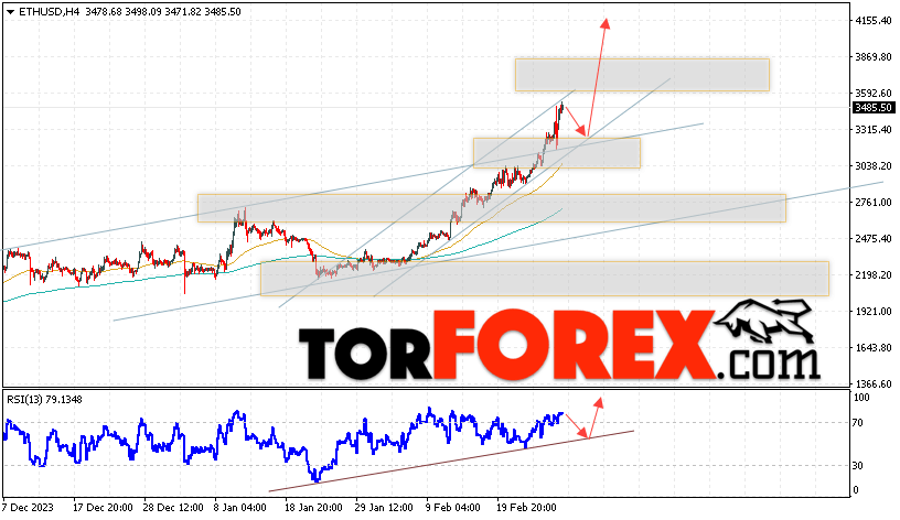 ETH/USD прогноз Ethereum на 1 марта 2024