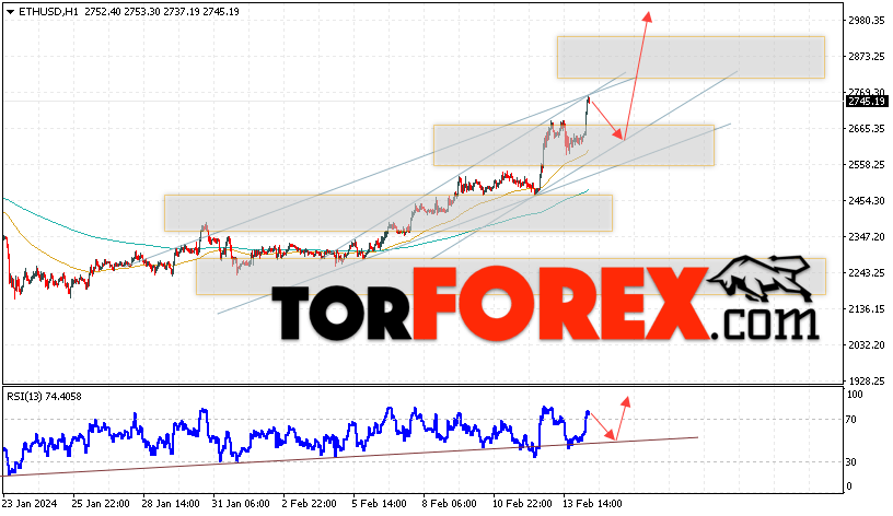 ETH/USD прогноз Ethereum на 15 февраля 2024