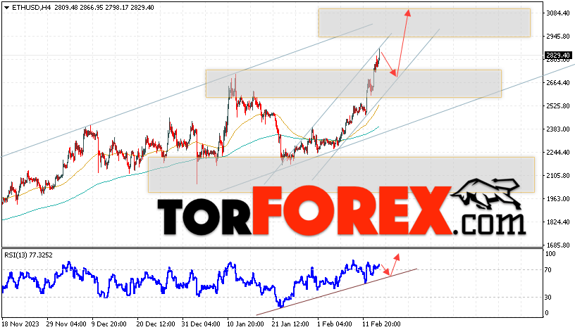 ETH/USD прогноз Ethereum на 16 февраля 2024
