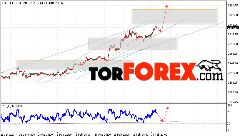 ETH/USD прогноз Ethereum на 20 февраля 2024