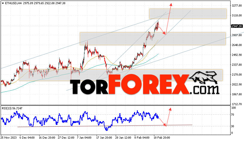 ETH/USD прогноз Ethereum на 22 февраля 2024