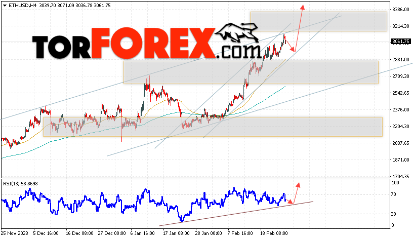 ETH/USD прогноз Ethereum на 27 февраля 2024