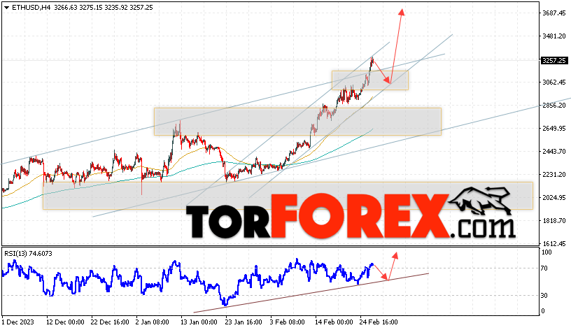 ETH/USD прогноз Ethereum на 28 февраля 2024