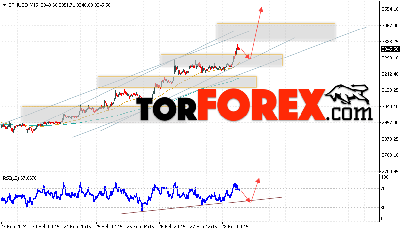 ETH/USD прогноз Ethereum на 29 февраля 2024