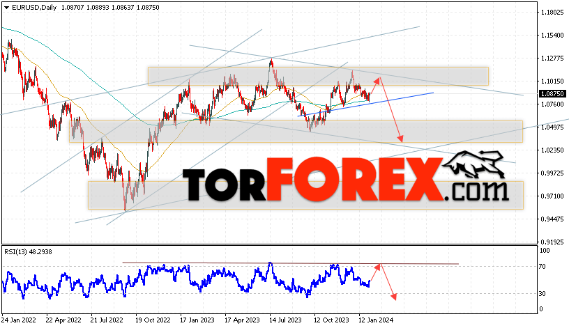 EUR/USD прогноз на неделю 5 — 9 февраля 2024