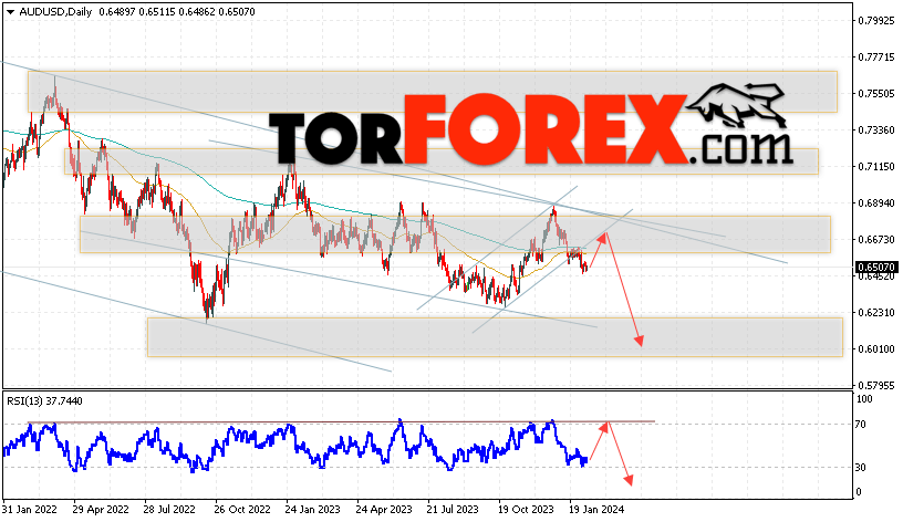 Форекс прогноз AUD/USD на 12 — 16 февраля 2024