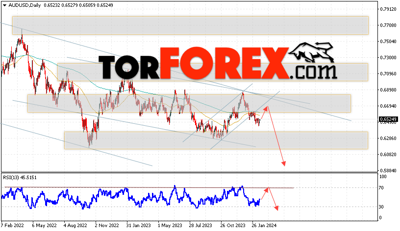 Форекс прогноз AUD/USD на 19 — 23 февраля 2024