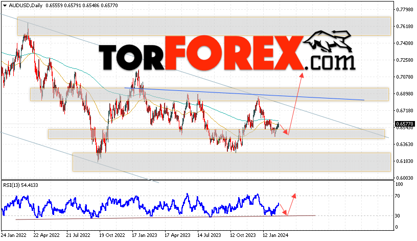 Форекс прогноз AUD/USD на 26 февраля — 1 марта 2024