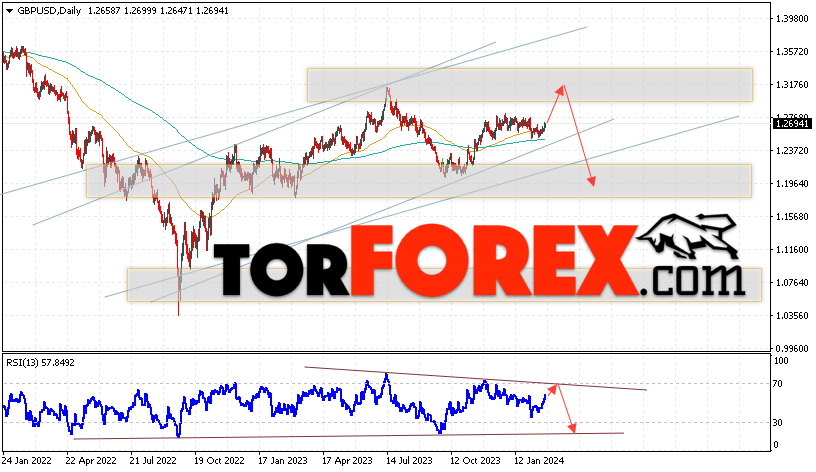 GBP/USD прогноз Форекс на 26 февраля — 1 марта 2024